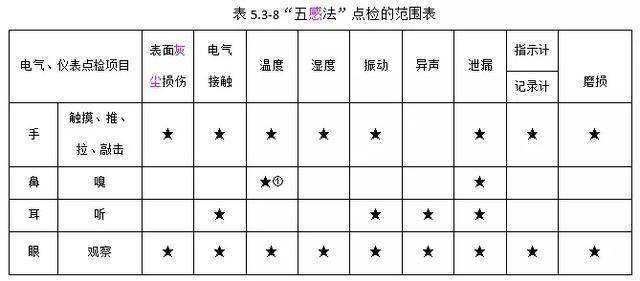 設(shè)備點(diǎn)檢