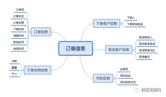 運(yùn)輸管理系統(tǒng)