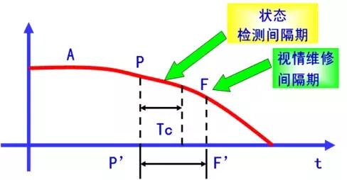 設備全壽命周期