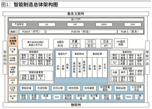 智能工廠