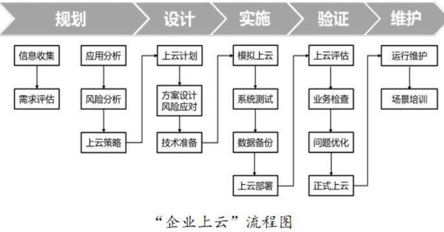 云平臺(tái)