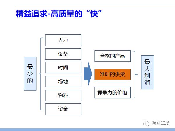 消除浪費(fèi)