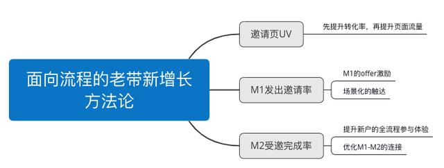 黑客增長(zhǎng)