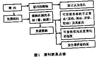 設(shè)備管理