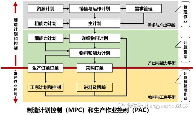 生產作業(yè)控制