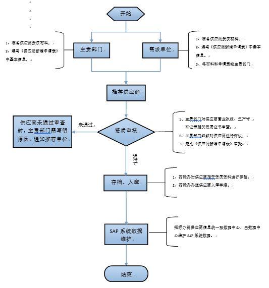 供應商管理