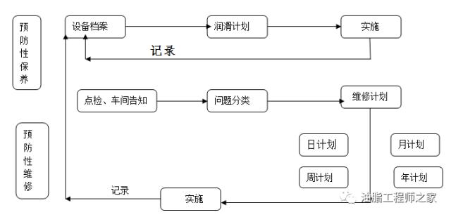 預(yù)防性維修