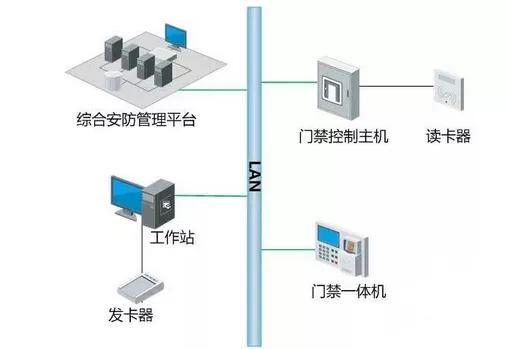 門禁系統(tǒng)