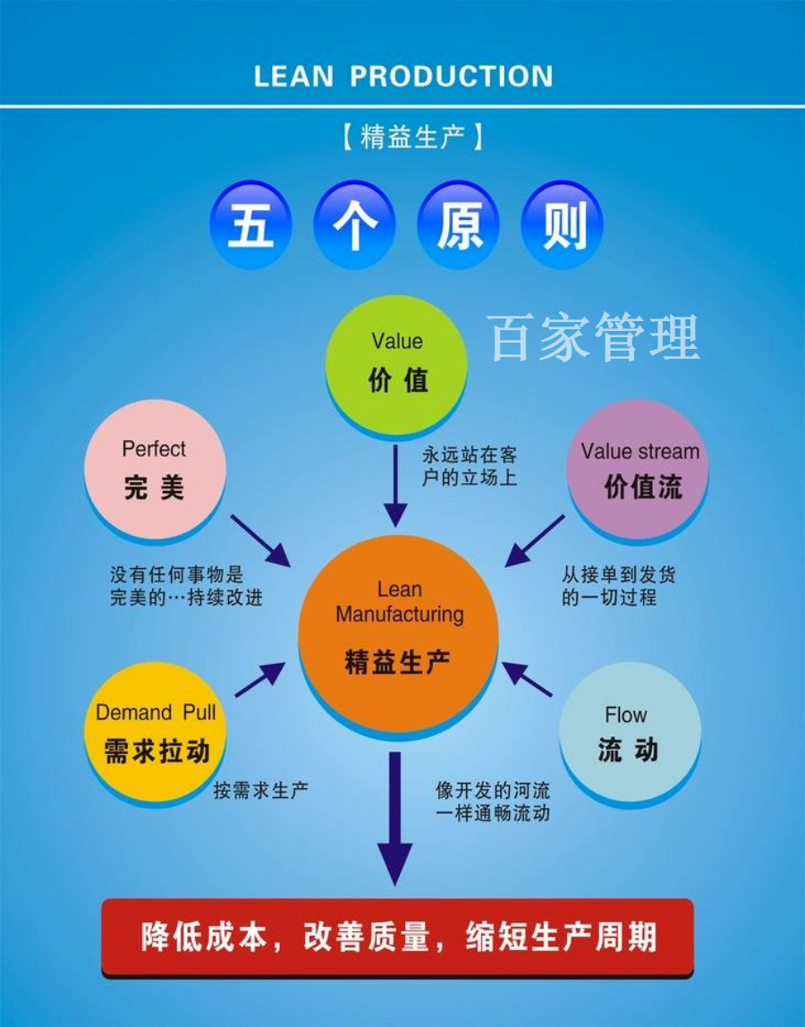 精益生產(chǎn)