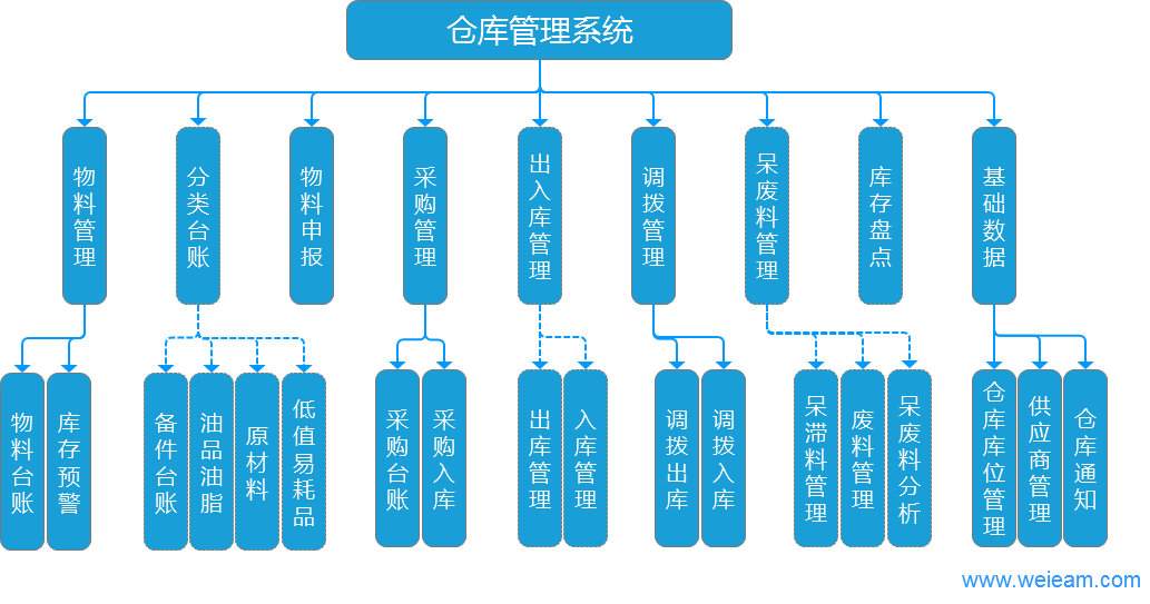 倉庫管理系統(tǒng)