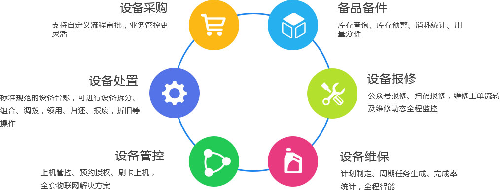 設(shè)備全生命周期管理系統(tǒng)